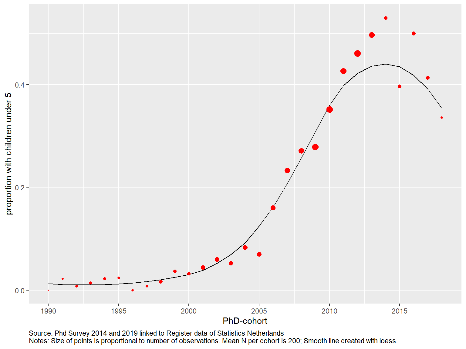 Appendix 1. Proportion of scholars within each PhD-cohort with at least one child aged under 5 in 2020