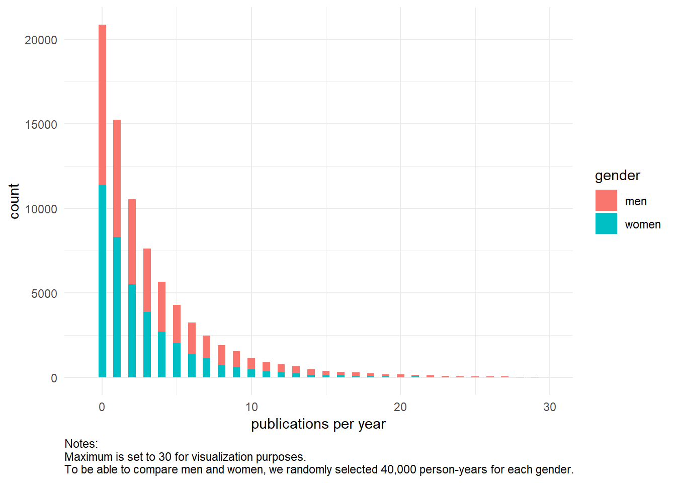 Figure 3. Histogram of yearly number of publications per author