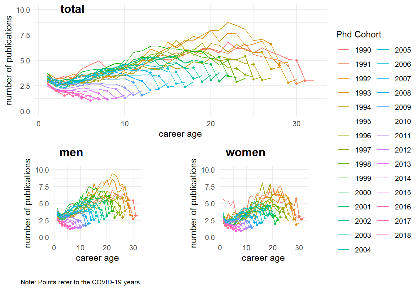 Figure 2. Mean publications per author by career age and PhD-cohort