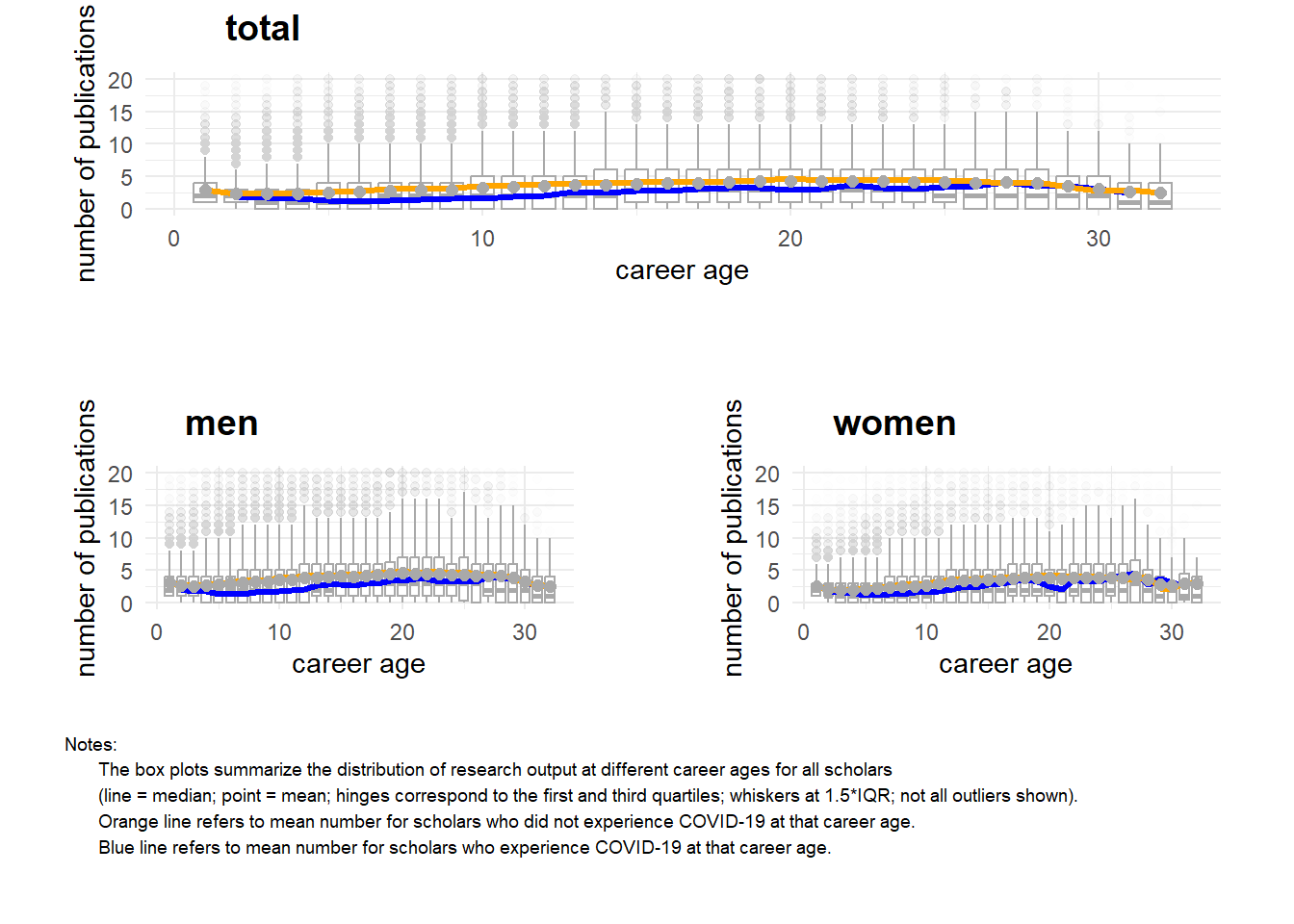 Figure 4. Observed distribution of yearly number of publications at different career ages